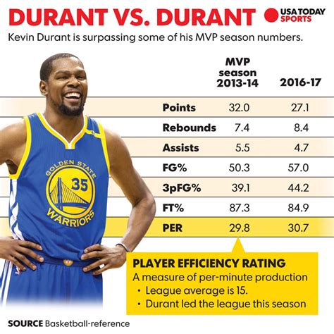 kevin durant stats